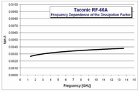 Le double à haute fréquence taconique de la carte PCB 10mil 0.254mm de RF-60A a dégrossi carte PCB de rf avec de l'or d'immersion