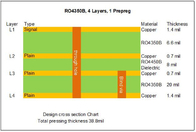 Carte PCB à haute fréquence de 4 couches établie sur 6.6mil et 20mil RO4350B avec aveugle par l'intermédiaire de pour le détecteur radar