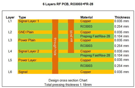 La carte PCB de la couche rf de Rogers RO3003 6 a collé par FastRise-28 Prepreg pour la transmission à grande vitesse de signal