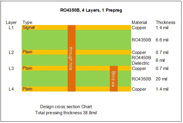 Carte PCB de haute fréquence de 4 couches établie sur RO4350B avec les abat-jour par l'intermédiaire de et l'or d'immersion