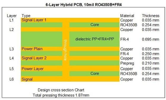 Carte PCB à haute fréquence hybride de 6 couches de rf établie sur 10mil 0.254mm RO4350B et FR-4 avec aveugle par l'intermédiaire de